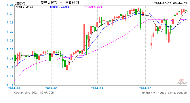 动态|:华信投资人民币中间价报7.1106，下调5点-第1张图片