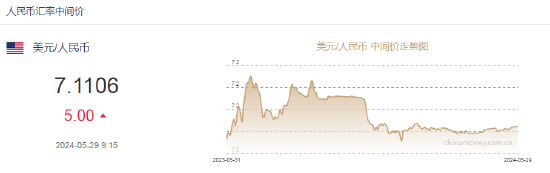 动态|:华信投资人民币中间价报7.1106，下调5点-第2张图片