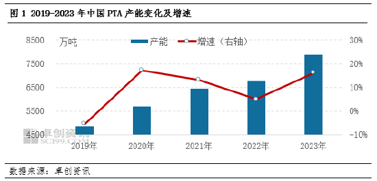 动态|:思考资本卓创资讯：PTA加工费低位震荡 难有大幅提升-第3张图片