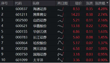 动态|:最佳策略合并传闻再起，国泰君安、海通证券携手领涨！券商ETF（512000）涨逾1%，关注事件催化下的并购重组主线-第2张图片