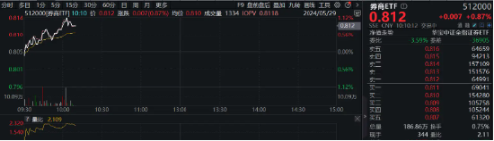 动态|:最佳策略合并传闻再起，国泰君安、海通证券携手领涨！券商ETF（512000）涨逾1%，关注事件催化下的并购重组主线-第3张图片