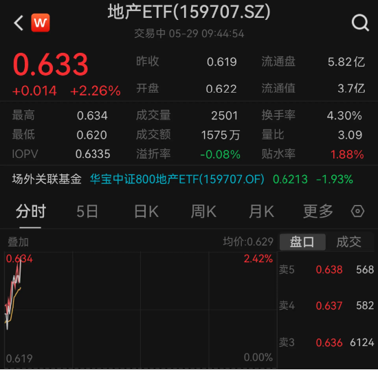搜狐::思考资本一线城市落地新政，龙头房企全线大涨！万科A领涨超3%，地产ETF（159707）高开高走飙升逾2%-第2张图片