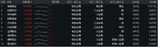 第一财经::天天盈一线三城楼市大动作！紫金矿业人气飙升，有色龙头ETF（159876）盘中涨超2．6%，瑞银预测大宗商品还能再涨！-第2张图片