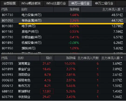 第一财经::天天盈一线三城楼市大动作！紫金矿业人气飙升，有色龙头ETF（159876）盘中涨超2．6%，瑞银预测大宗商品还能再涨！-第5张图片