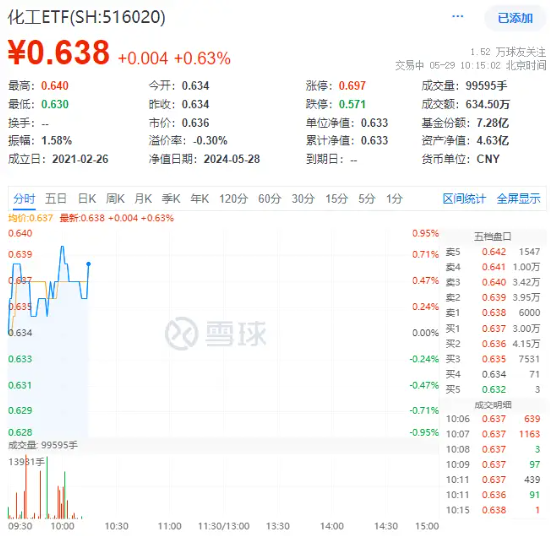 动态|:中金汇融楼市利好频出，化工行业有望获益！化工ETF（516020）早盘震荡飘红-第2张图片