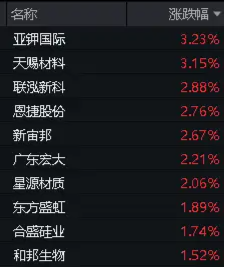 动态|:中金汇融楼市利好频出，化工行业有望获益！化工ETF（516020）早盘震荡飘红-第3张图片