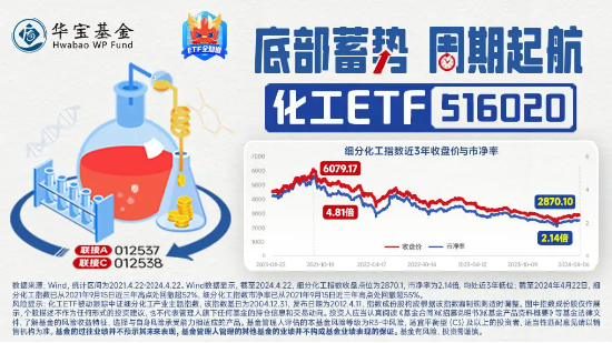 动态|:中金汇融楼市利好频出，化工行业有望获益！化工ETF（516020）早盘震荡飘红-第4张图片