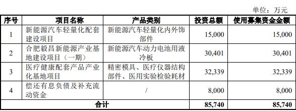 月刊|:祥乾资本毅昌科技终止不超8.57亿元定增 为兴业证券项目-第1张图片
