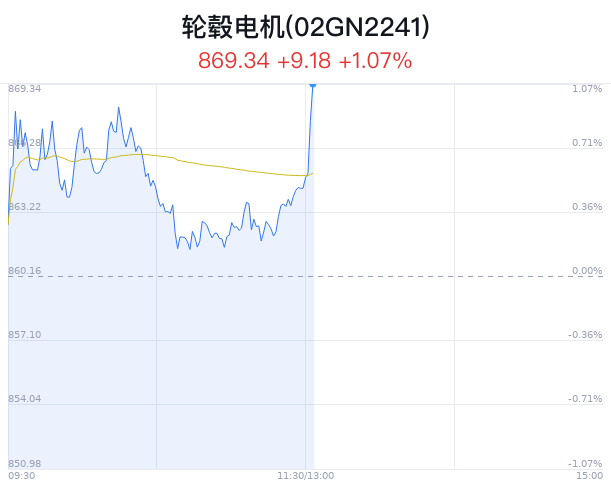 潇湘晨报::鸿岳资本轮毂电机概念盘中拉升，圣龙股份涨1.60%-第1张图片