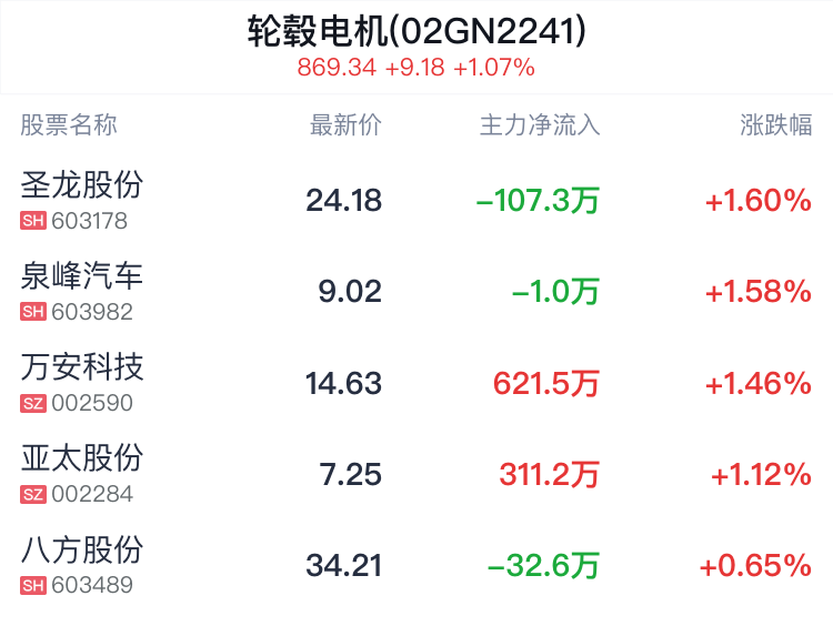 潇湘晨报::鸿岳资本轮毂电机概念盘中拉升，圣龙股份涨1.60%-第2张图片