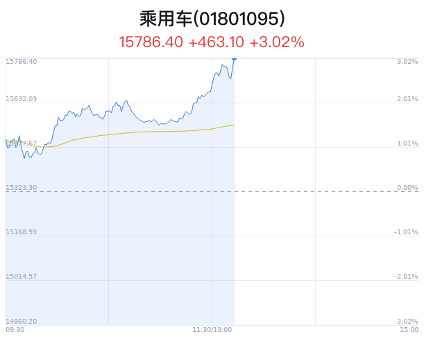 月刊|:金鑫优配乘用车行业盘中拉升，比亚迪涨6.35%-第1张图片