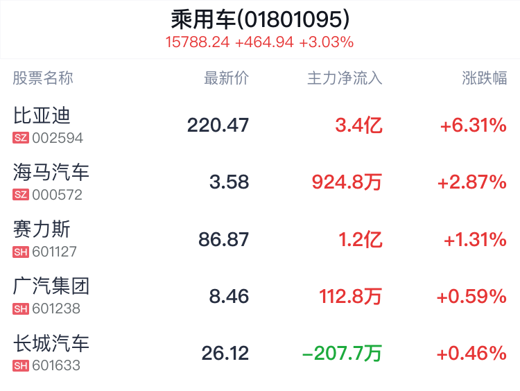 月刊|:金鑫优配乘用车行业盘中拉升，比亚迪涨6.35%-第2张图片
