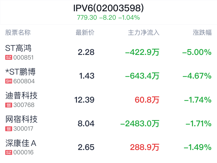 月记:辉煌优配IPV6概念盘中跳水，浪潮信息跌0.66%-第2张图片