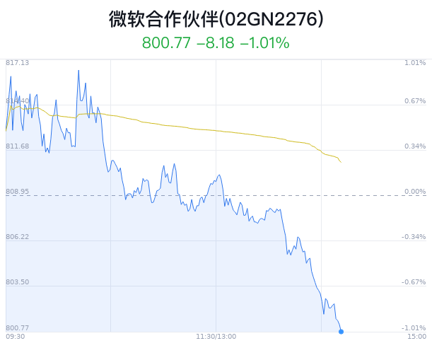日记|:嘉多网微软合作伙伴概念盘中跳水，亿联网络跌1.45%-第1张图片