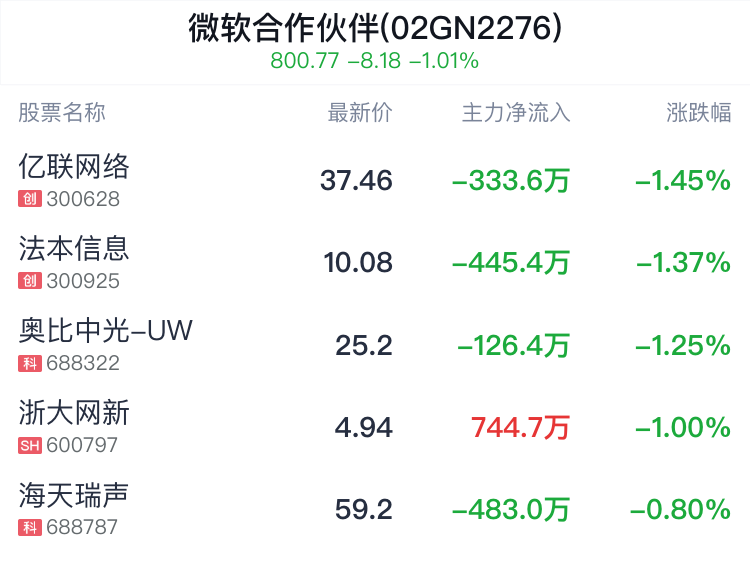 日记|:嘉多网微软合作伙伴概念盘中跳水，亿联网络跌1.45%-第2张图片