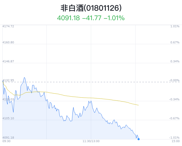综述:九八策略非白酒行业盘中跳水，珠江啤酒跌0.96%-第1张图片