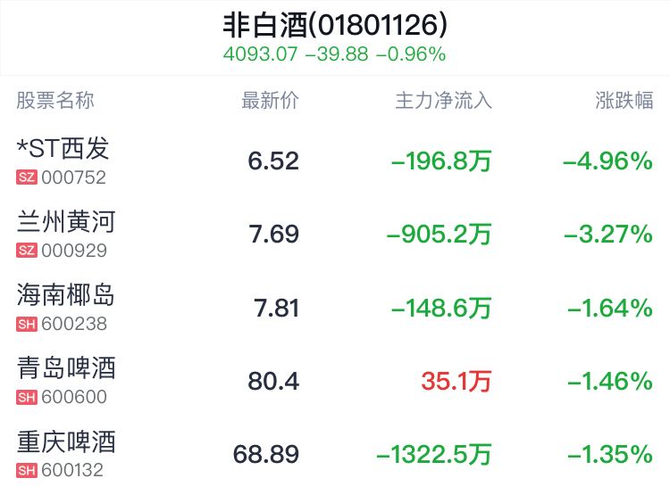 综述:九八策略非白酒行业盘中跳水，珠江啤酒跌0.96%-第2张图片