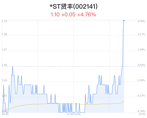 综述:通盈配资*ST贤丰触及涨停 净流入增加-第1张图片