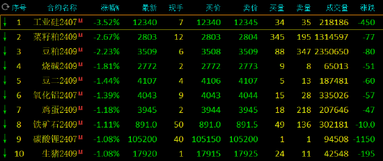搜狐::金牛网期货收评：玻璃涨超3%，沪银、燃油、沪锌涨2%，工业硅跌超3%，烧碱跌近2%；玻璃防范基差升水风险-第2张图片