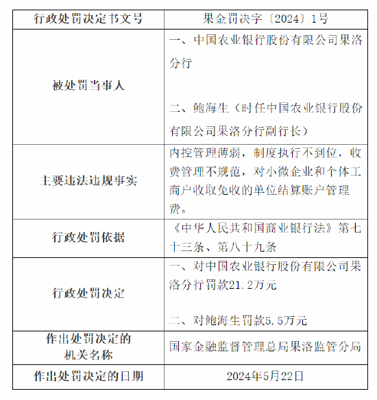 潇湘晨报::哈福资本农行果洛分行被罚21.2万元：因内控管理薄弱、制度执行不到位等-第1张图片