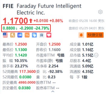 日记|:维嘉速配法拉第未来盘前大跌超24% 警告可能永远无法实现或维持盈利-第1张图片