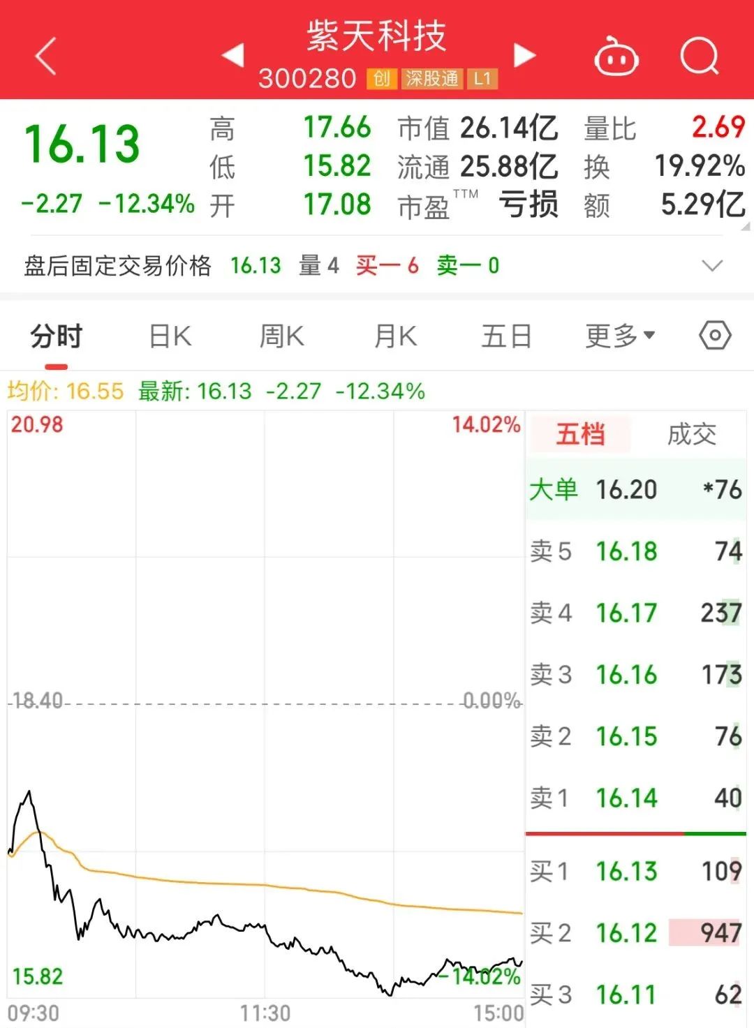 综述:证配所利空！紫天科技大跌超12%-第4张图片