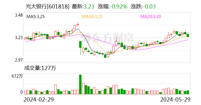 哔哩哔哩::广瑞网光大银行：已审批通过106个房地产融资协调机制项目 投放金额97.07亿元-第1张图片