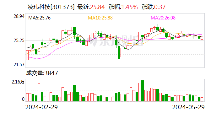 综述:名鼎资产凌玮科技(301373.SZ)：拟10派3元 将于6月3日股权登记-第1张图片