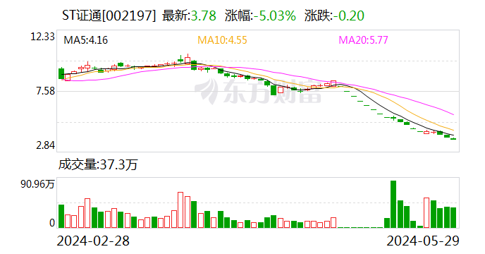 动态|:富华优配ST证通：因涉嫌信息披露违法违规被证监会立案 公司生产经营活动正常-第1张图片