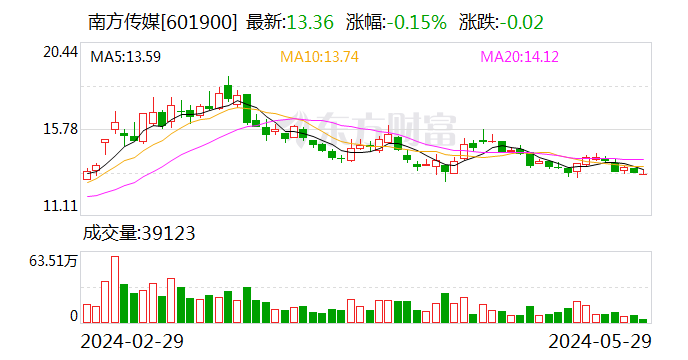 潇湘晨报::九八资本南方传媒：公司董事孙泽军辞职-第1张图片