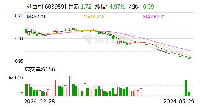 动态|:信汇网ST百利：部分董事、监事及高管拟增持公司股份-第1张图片