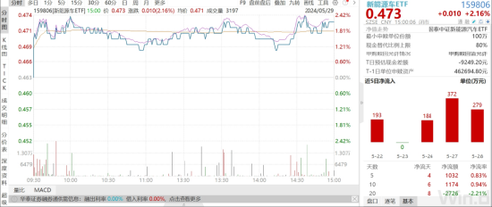 资讯:诚信双盈ETF日报：新能源车指数PE估值23.36倍，位于历史18.76%分位，存在较大估值修复空间，关注新能源车ETF-第1张图片