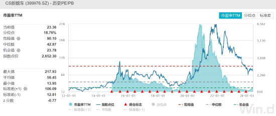 资讯:诚信双盈ETF日报：新能源车指数PE估值23.36倍，位于历史18.76%分位，存在较大估值修复空间，关注新能源车ETF-第2张图片