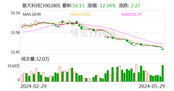 话题:证配所紫天科技股价大跌12% 董事长拒绝回复监管问询-第1张图片