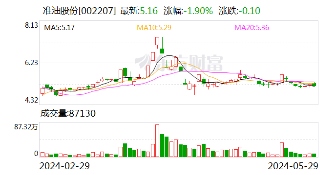 资讯:单点策略深交所向准油股份发出问询函-第1张图片
