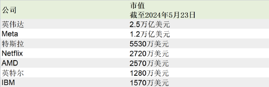 月记:嘉汇优配英伟达市值直逼苹果 是这六大科技公司的总和-第2张图片
