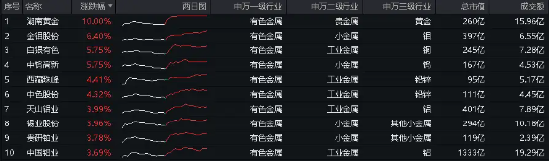 日记|:盛鹏优配"电风扇"行情吹到了谁?光伏再拉锑需求,有色龙头ETF(159876)豪涨2.57%,一线楼市大动作,券业并购又有新故事-第2张图片
