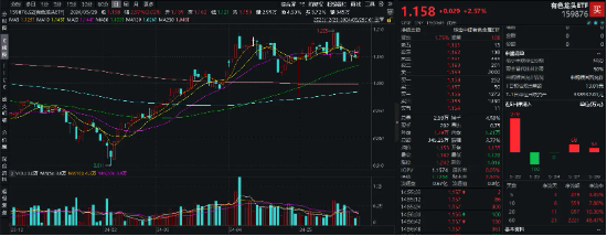 日记|:盛鹏优配"电风扇"行情吹到了谁?光伏再拉锑需求,有色龙头ETF(159876)豪涨2.57%,一线楼市大动作,券业并购又有新故事-第3张图片