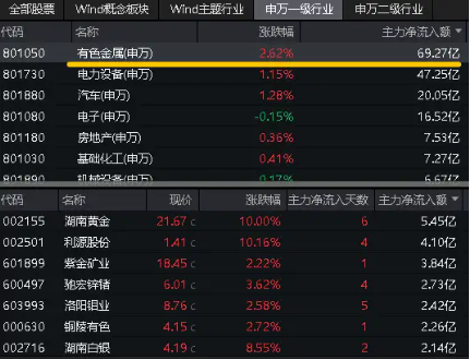 日记|:盛鹏优配"电风扇"行情吹到了谁?光伏再拉锑需求,有色龙头ETF(159876)豪涨2.57%,一线楼市大动作,券业并购又有新故事-第4张图片