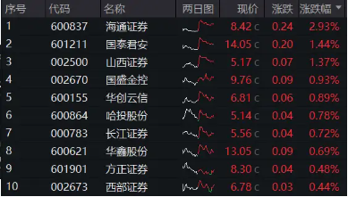 日记|:盛鹏优配"电风扇"行情吹到了谁?光伏再拉锑需求,有色龙头ETF(159876)豪涨2.57%,一线楼市大动作,券业并购又有新故事-第10张图片