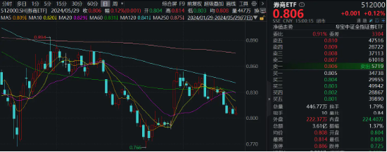 日记|:盛鹏优配"电风扇"行情吹到了谁?光伏再拉锑需求,有色龙头ETF(159876)豪涨2.57%,一线楼市大动作,券业并购又有新故事-第11张图片