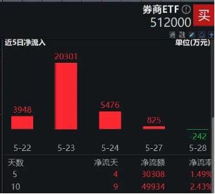 日记|:盛鹏优配"电风扇"行情吹到了谁?光伏再拉锑需求,有色龙头ETF(159876)豪涨2.57%,一线楼市大动作,券业并购又有新故事-第13张图片