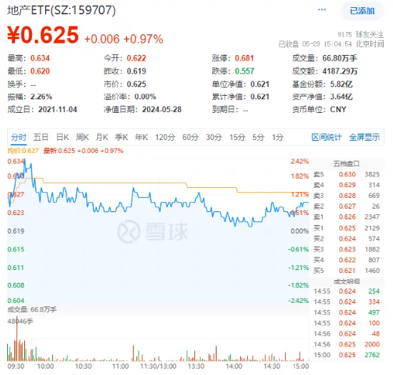 资讯:涨尚速配龙头房企大面积回暖，地产ETF（159707）收涨近1%！楼市现积极变化，机构：本轮地产行情并未结束-第2张图片