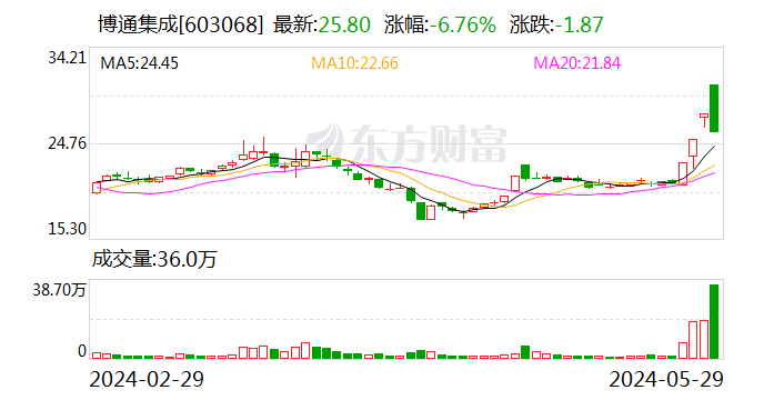搜狐::哈福资本龙虎榜 | 博通集成今日跌6.76% 知名游资宁波桑田路买入2395.33万元-第1张图片