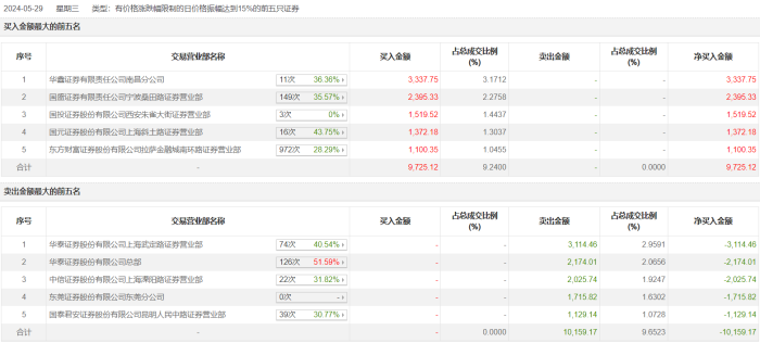 搜狐::哈福资本龙虎榜 | 博通集成今日跌6.76% 知名游资宁波桑田路买入2395.33万元-第2张图片