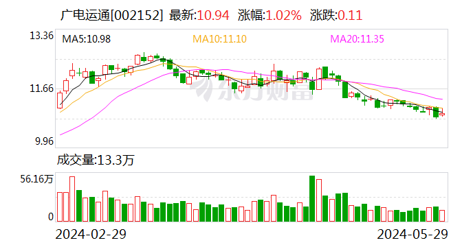 抖音::中鑫优配广电运通：拟收购广电五舟10%股份 深化算力布局-第1张图片