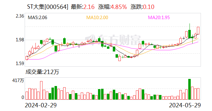 综述:富腾优配ST大集：股票交易撤销其他风险警示 5月30日停牌一天-第1张图片