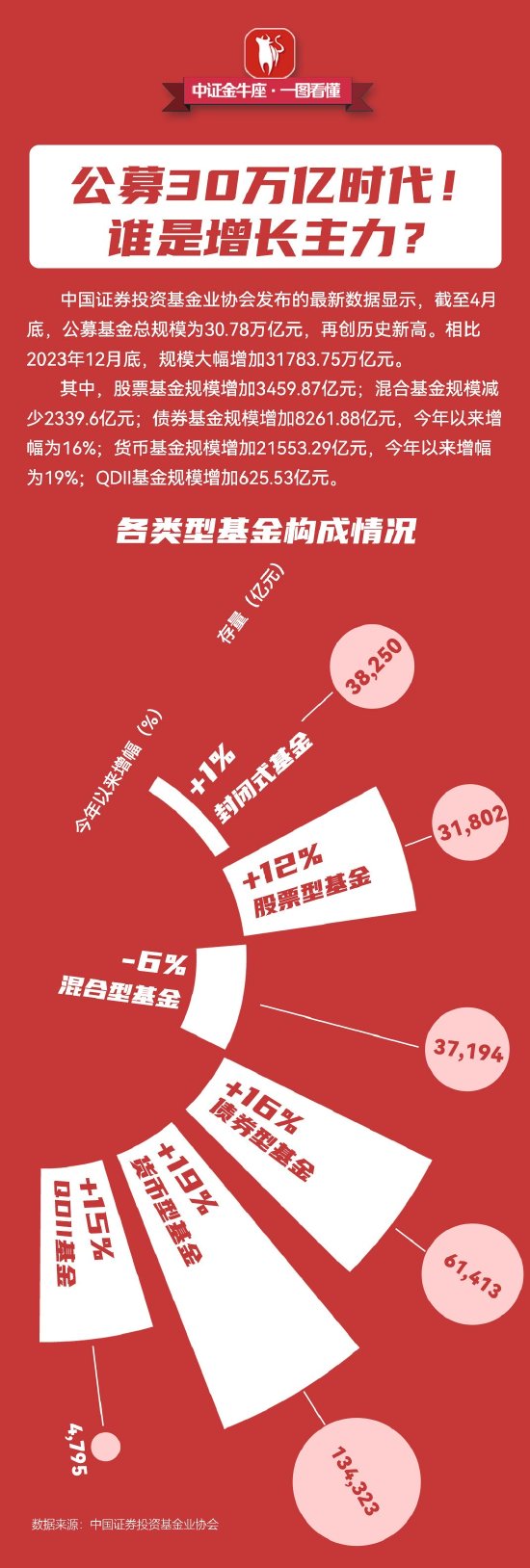 搜狐::上阳网【一图看懂】公募30万亿时代！谁是增长主力？-第1张图片
