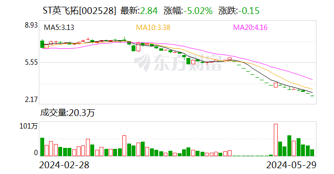 潇湘晨报::鼎冠策略3连跌停股ST英飞拓：公司近期经营情况正常 内外部经营环境未发生重大变化-第1张图片
