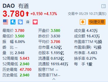 潇湘晨报:万德资本美股异动｜网易有道涨超4.1% 一季度AI订阅服务收入同比增长140%-第1张图片
